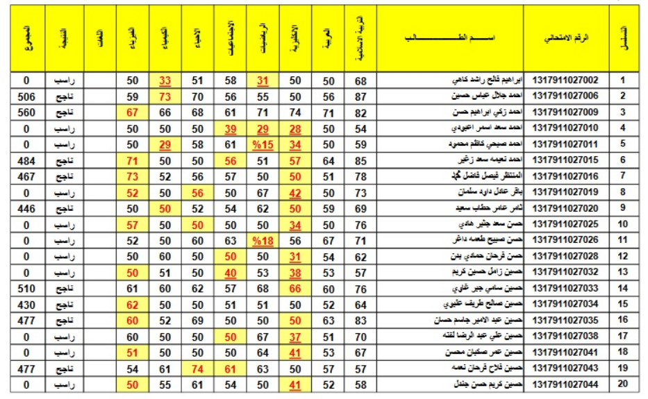 نتائج القبول الموازي المتوسط العراق 2022 جميع المحافظات بالرقم الامتحاني والاطلاع على كشف الدرجات