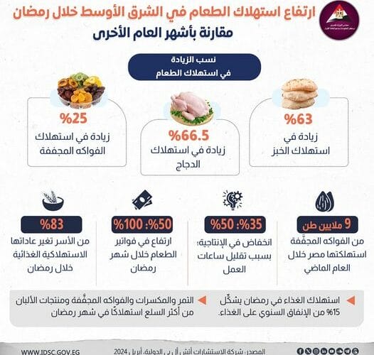 عاجل.. أرقام صادمة.. ارتفاع استهلاك الطعام فى الشرق الأوسط خلال شهر رمضان