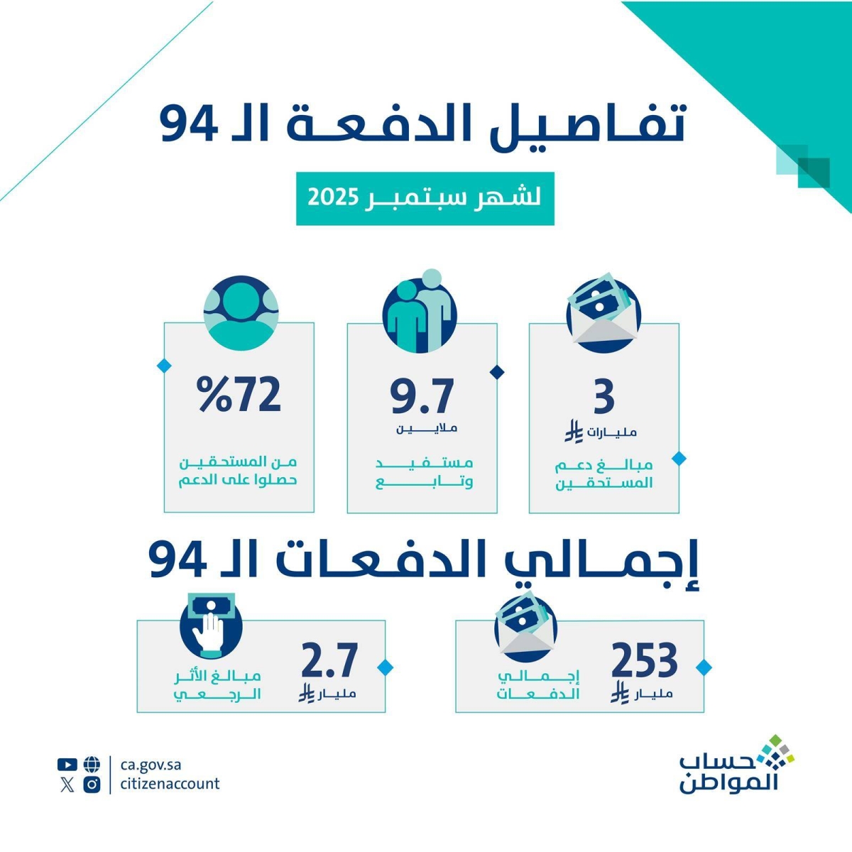 «دعم إضافي لمستفيدي حساب المواطن في سبتمبر: 3 مليارات ريال تُوزّع على المستفيدين»