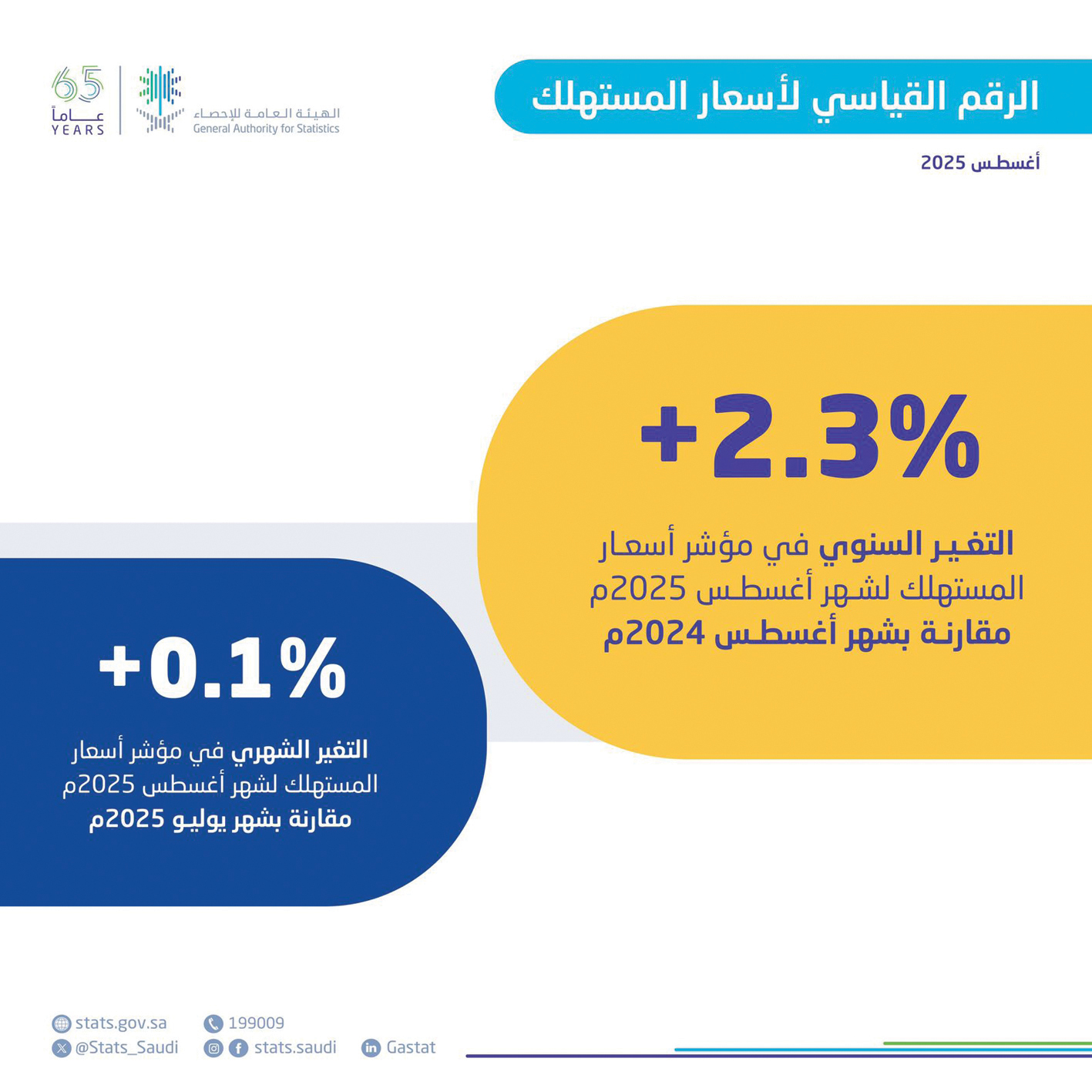 «الإيجارات السكنية تسهم في زيادة معدل التضخم السنوي» جريدة الرياض